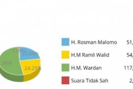 Paslon Wardan-Syamsudin Menang Versi Hitung Cepat, Ini Kata Ketua Tim