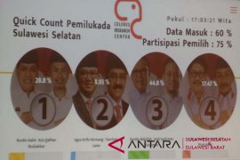 Paslon Prof-Andalan unggul hitung cepat
