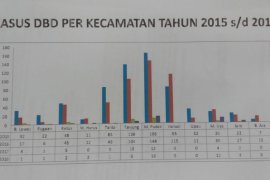 Dinkes Tabalong Temukan 44 Kasus DBD