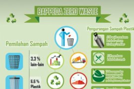 Bappeda NTB luncurkan gerakan bebas sampah