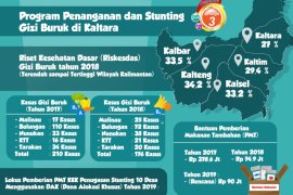Kaltara Miliki Kasus Gizi Buruk Terendah se-Kalimantan