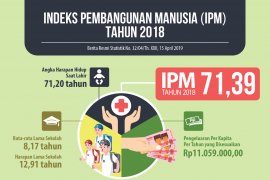 BPS: Pembangunan manusia di Jambi alami kemajuan