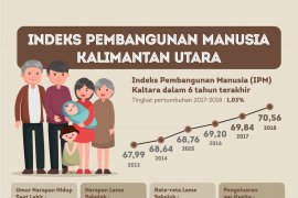 Naik ke Tinggi, IPM Kaltara 2018 Capai 70,56