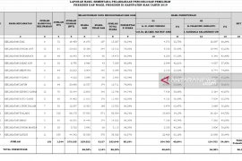 Data Kesbangpol, Prabowo-Sandi menang 54,36 persen di Siak