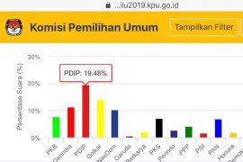 Sementara PDI Perjuangan masih teratas menurut Situng KPU