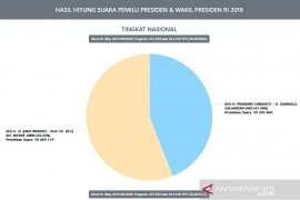 Situng KPU 58,40 persen, Jokowi-Ma'ruf masih unggul