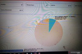 Situng KPU: Capres Jokowi-Ma'ruf unggul di Biak Numfor
