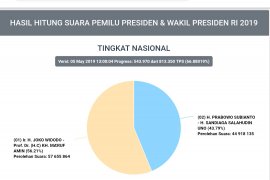 Situng KPU: Hasil sementara  Jokowi-Ma'ruf 56,21 persen, Prabowo-Subianto 43,79 persen