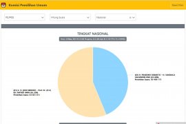 Jumat pagi Situng KPU cakup 75,13 persen, Jokowi-Ma'ruf peroleh 56,2 persen