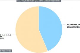 Data Situng KPU sudah 76,65 persen, Jokowi-Amin memimpin