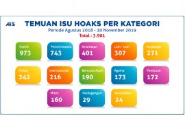 Riset: kerugian ekonomi akibat hoaks bisa ratusan juta