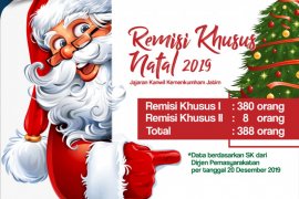 388 WBP di Jatim dapat remisi Natal