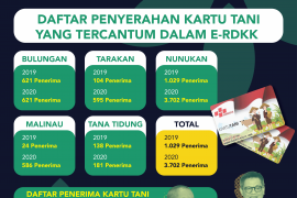 Bantu Kesejahteraan Petani dengan Kartu Tani