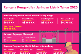1.234 KK di 11 Desa akan Nikmati Listrik 24 Jam