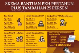 Pemerintah telah mencairkan anggaran PKH Rp16,4 triliun per 15 April