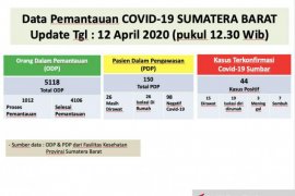 Pasien positif COVID-19 di Sumbar bertambah jadi 44 Orang