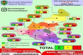 PDP - Posistif COVID-19 nihil, ODP di Tapsel terus berkurang tinggal 8 orang