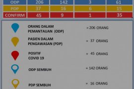 Pasien positif COVID-19 di  Magetan bertambah 12 orang