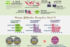 Studi Sosial COVID-19: 92,8 persen responden dukung karantina wilayah