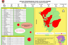 Padang catatkan penambahan sembilan kasus baru COVID-19