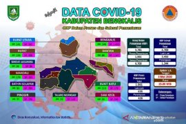 Satu PDP COVID-19 di  Bengkalis dinyatakan sembuh