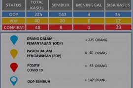 Kabupaten Magetan  ada tambahan dua pasien positif COVID-19