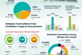 Riset SRC: 92,29 persen pelajar Jatim ingin metode belajar daring kreatif