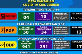 Tiga pasien COVID-19 di Jember sembuh, salah satunya siswa SMP