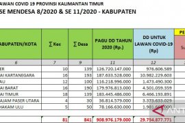 802 desa di Kaltim telah bentuk tim relawan desa lawan COVID-19