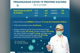 Kaltara 5 terendah nasional laju reproduksi efektif penyebaran virus corona