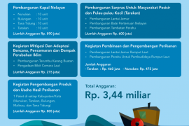 Pemprov Alihkan Rp 3,4 M untuk Padat Karya Perikanan