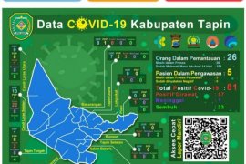 Candi Laras Selatan sumbang pasien positif COVID-19 terbanyak di Tapin