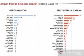 Aminullah dan Banda Aceh paling populer sumber berita COVID-19