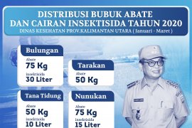 Kasus DBD Kaltara Turun 74 Persen