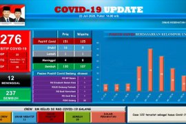 Ada 276 warga Batam positif COVID-19