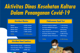 5.783 Warga Manfaatkan Rapid Test Gratis Pemprov Kaltara