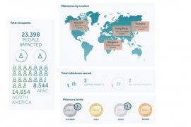 First WELL Portfolio Scores demonstrate commitment to health through a portfolio-wide approach