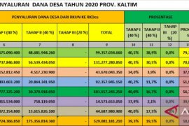 Penyaluran DD di Kaltim masih berkisar 58,8 persen