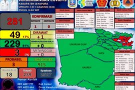 Kota Sentani kembali sumbang temuan kasus baru positif COVID-19