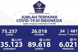 Positif corona Indonesia bertambah 2.307 jadi 135.123 kasus