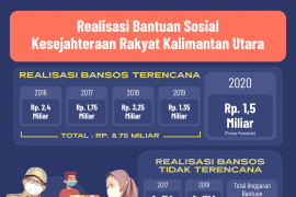 Bansos 2020, Pemprov Anggarkan Rp 13 Miliar