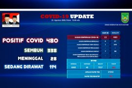 Enam tenaga kesehatan Puskesmas Tiban Baru di Batam positif COVID-19