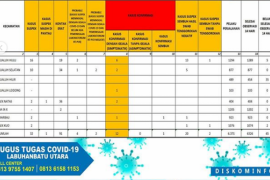 Positif COVID-19 di Labura berjumlah 12 orang