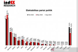 Survei: Elektabilitas PDI Perjuangan tidak tergoyahkan