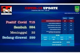 Positif COVID-19 di Batam berambahan 23 orang