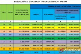 Penyaluran DD tahap III di Kaltim belum ada pergerakan