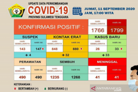 Pasien sembuh dari COVID-19 di Sulawesi Tenggara menjadi 1.268 orang