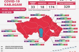 Hingga Selasa (15/9) sore, pasien positif di Agam tembus angka 329 orang