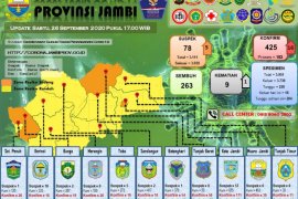 Satu pasien COVID-19 di Tanjabbar meninggal,  penambahan positif di Provinsi Jambi 16 orang