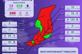 Pasien sembuh COVID-19 bertambah 22 orang